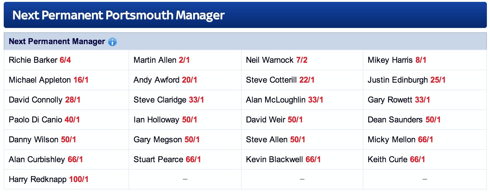 Odds for next Pompey manager