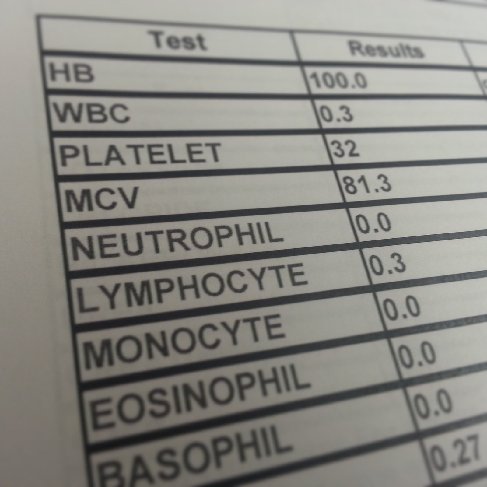 Blood counts, including 0.0 neutrophils